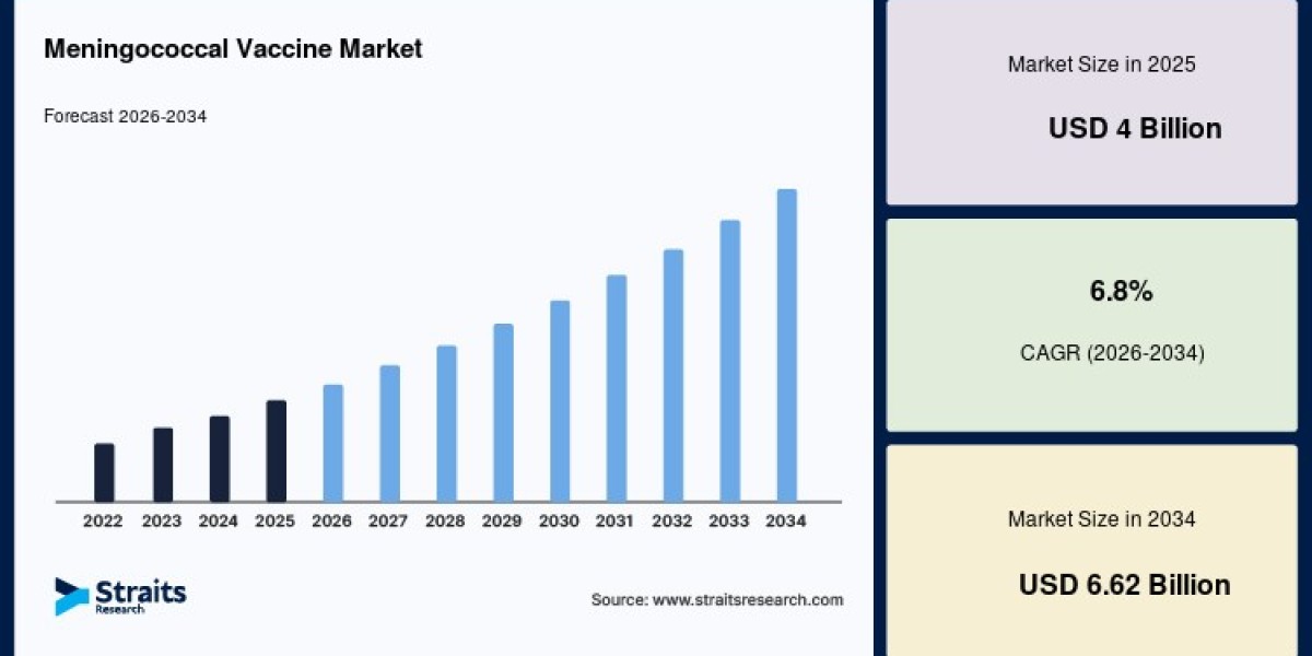 Global Meningococcal Vaccine Market Poised for Strong Growth Through 2034