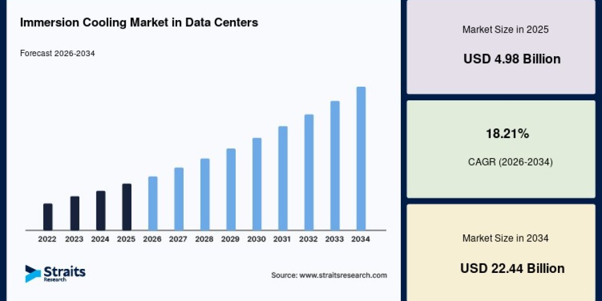 Immersion Cooling Market Benefits from Next-Generation Cloud Infrastructure