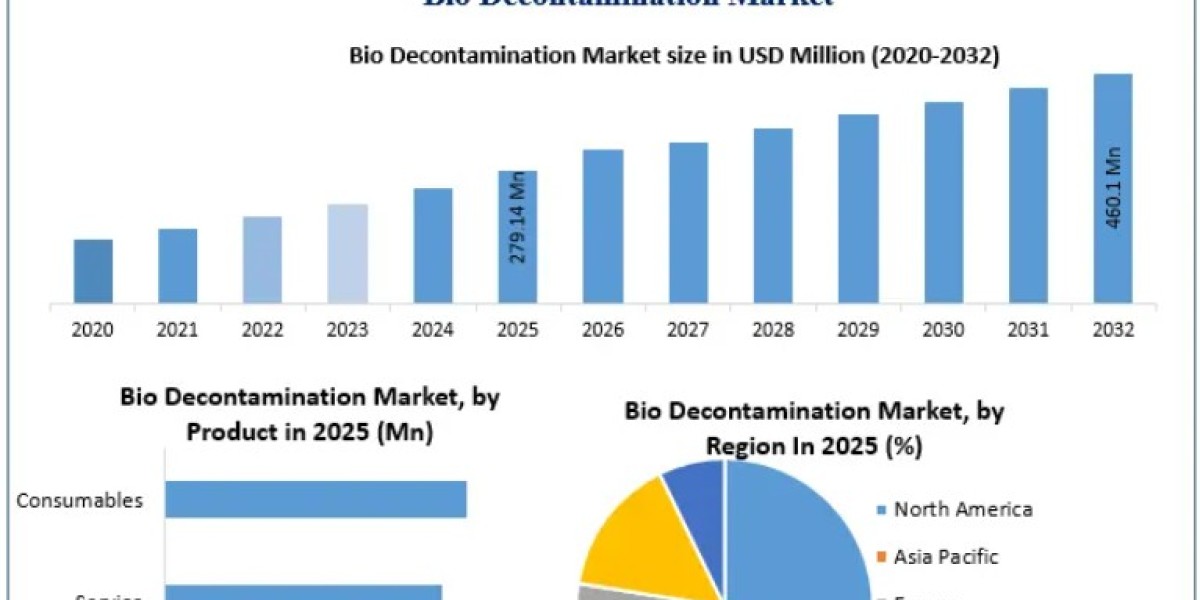 Bio Decontamination Market Forecasted to Register a Solid CAGR Through the Next Decade