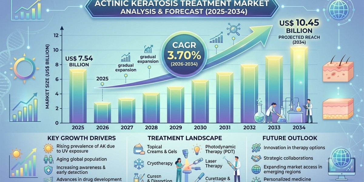 Future of Dermatology Care: Key Factors Shaping the Global Actinic Keratosis Treatment Market