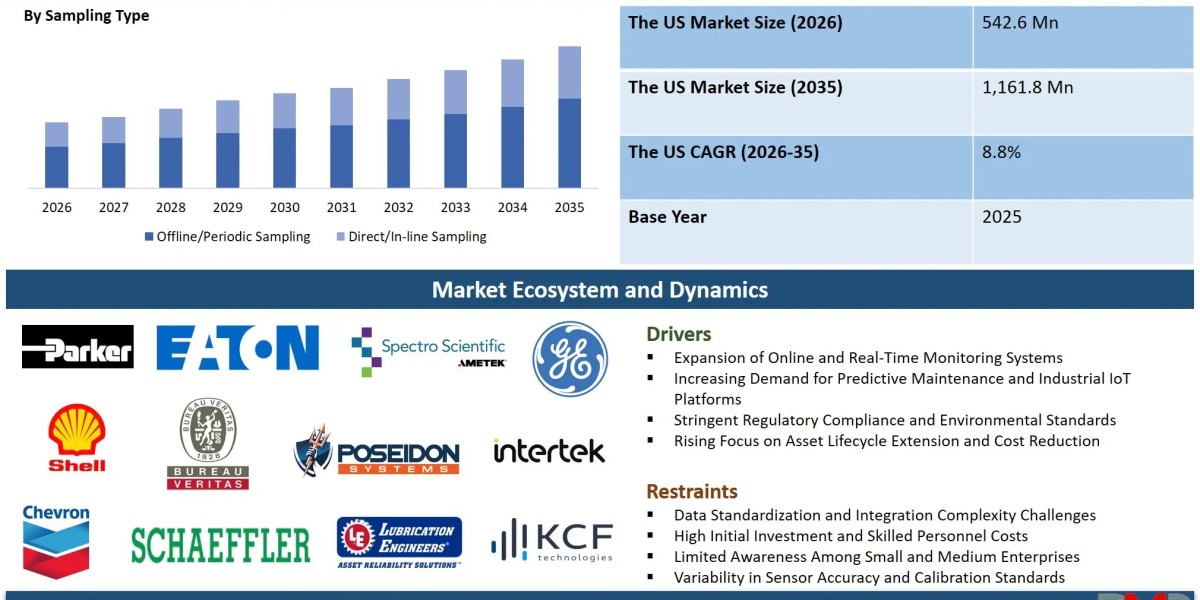 The Future of US Oil Condition Monitoring Market: Key Data, Market Shifts & Winning Strategies