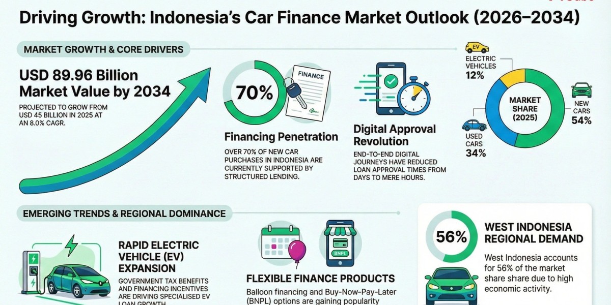 Indonesia Car Finance Industry Research Report: Size, Scope & Analysis 2034