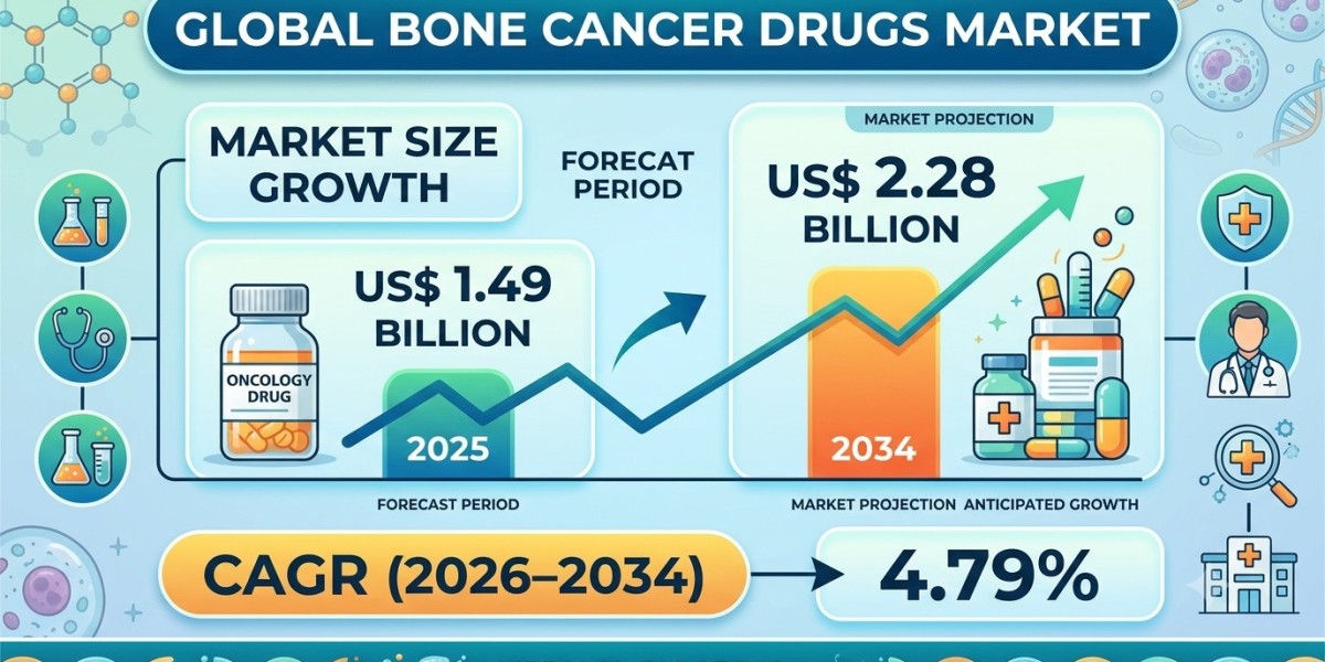 Emerging Treatment Approaches Redefining the Global Bone Cancer Drugs Market