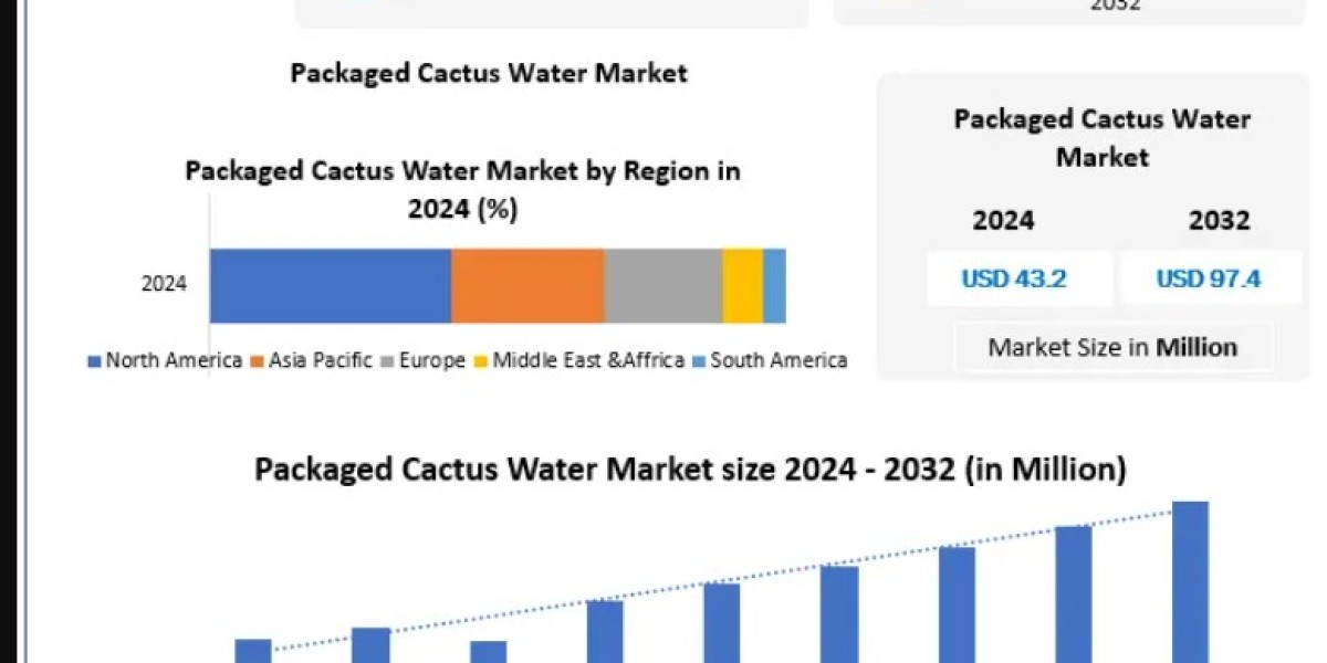 Packaged Cactus Water Market Industry Analysis with Regional Insights, Company Profiles, Market Trends, and Future Growt