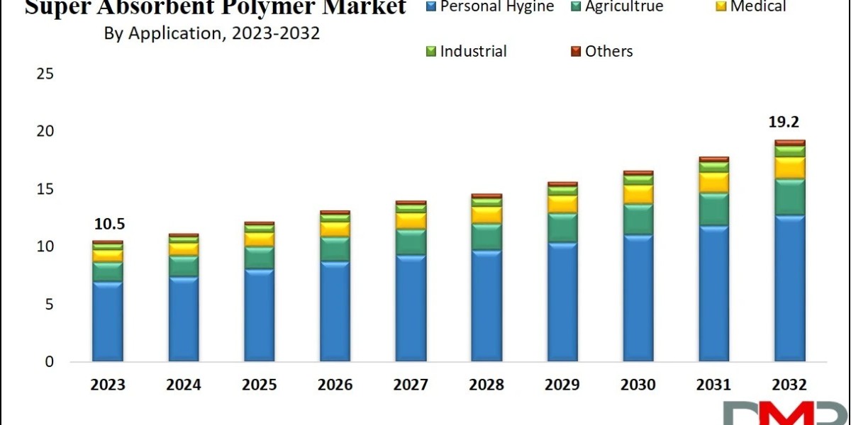 Super Absorbent Polymer Market Growth Report: Market Trends, Opportunities & Strategic Actions