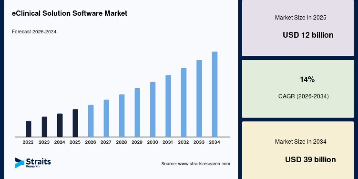 Global eClinical Solution Software Market Research Report (2026–2034)