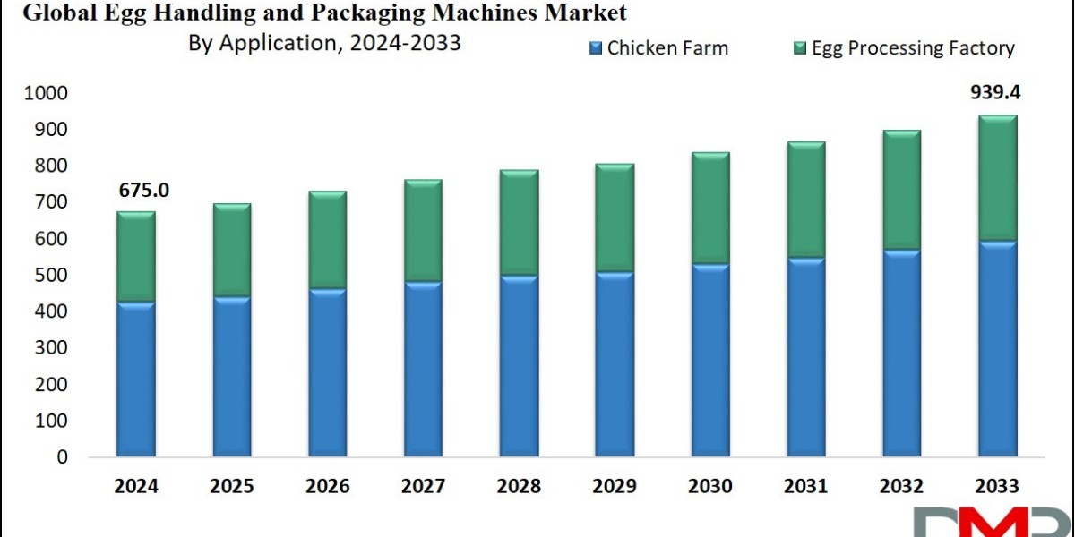 Egg Handling and Packaging Machines Market Intelligence Report: Trends, Forecasts & Growth Drivers